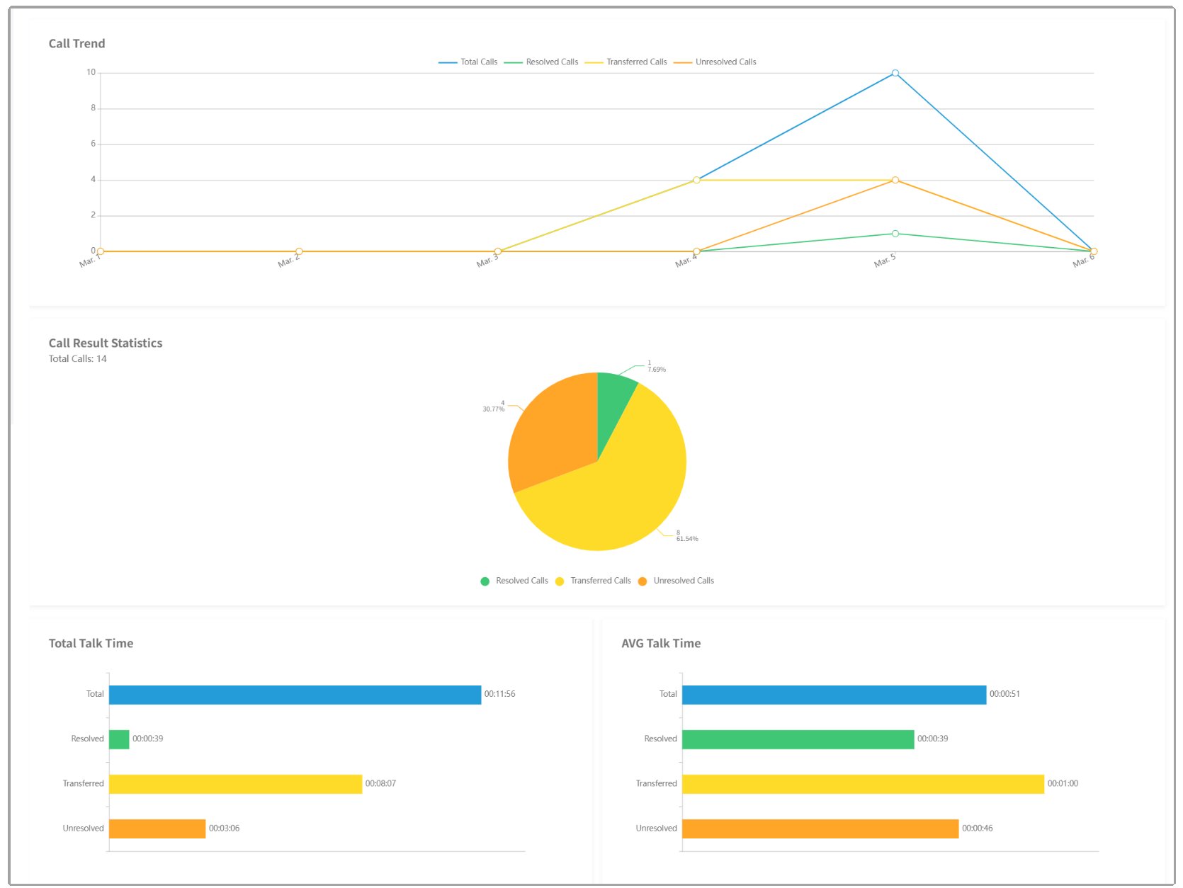 Call Trend and Statistics